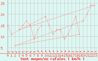 Courbe de la force du vent pour Akrotiri