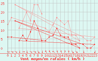 Courbe de la force du vent pour Eskdalemuir