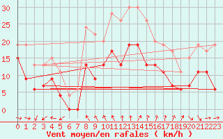 Courbe de la force du vent pour Le Havre - Octeville (76)