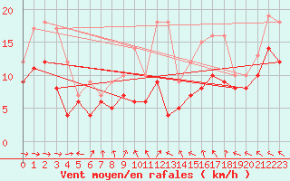 Courbe de la force du vent pour Michelstadt-Vielbrunn