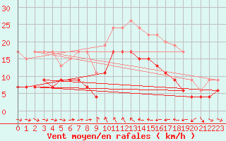 Courbe de la force du vent pour Solenzara - Base arienne (2B)