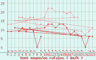 Courbe de la force du vent pour Solenzara - Base arienne (2B)