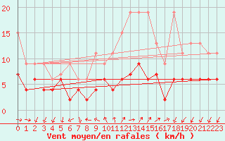 Courbe de la force du vent pour Pully-Lausanne (Sw)