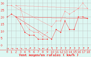 Courbe de la force du vent pour Cap Cpet (83)