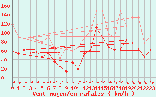 Courbe de la force du vent pour La Dle (Sw)