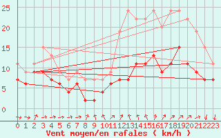 Courbe de la force du vent pour Rouen (76)