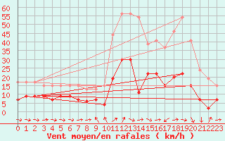 Courbe de la force du vent pour Solenzara - Base arienne (2B)