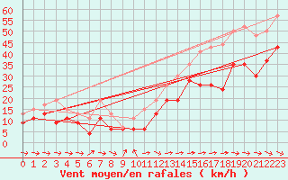 Courbe de la force du vent pour Ile du Levant (83)