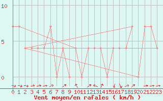 Courbe de la force du vent pour Pitztaler Gletscher