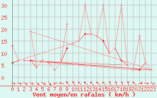 Courbe de la force du vent pour Simplon-Dorf
