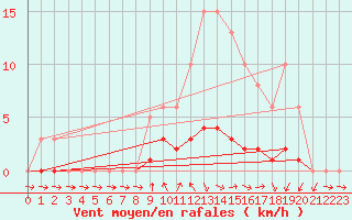 Courbe de la force du vent pour Champagne-sur-Seine (77)