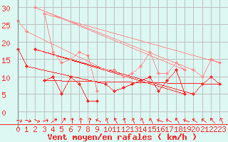 Courbe de la force du vent pour Harburg