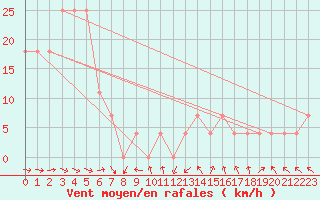Courbe de la force du vent pour Parpaillon - Nivose (05)