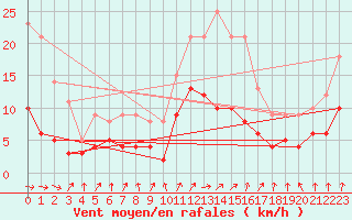 Courbe de la force du vent pour Le Mans (72)