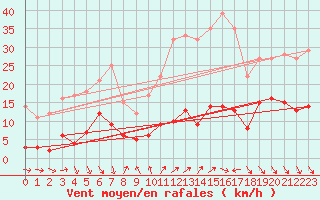 Courbe de la force du vent pour Roc St. Pere (And)