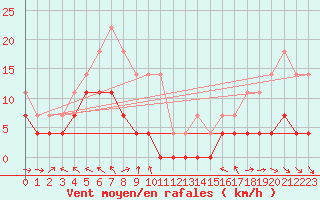 Courbe de la force du vent pour Hakadal