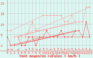 Courbe de la force du vent pour Vaslui