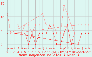 Courbe de la force du vent pour Rovaniemi Rautatieasema