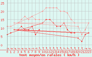 Courbe de la force du vent pour Solenzara - Base arienne (2B)