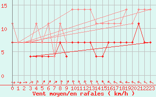 Courbe de la force du vent pour Espoo Tapiola