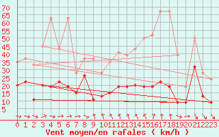 Courbe de la force du vent pour Gornergrat