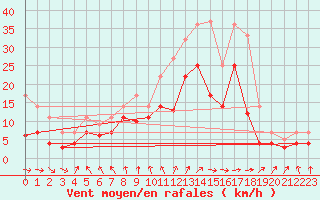 Courbe de la force du vent pour Diepholz