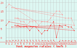 Courbe de la force du vent pour Dax (40)