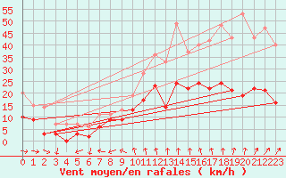 Courbe de la force du vent pour Reims-Prunay (51)