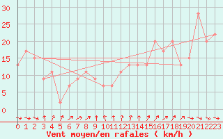 Courbe de la force du vent pour Tain Range