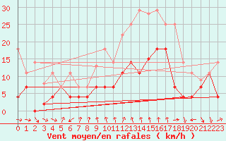 Courbe de la force du vent pour Talarn