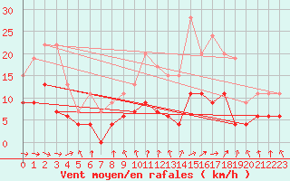 Courbe de la force du vent pour Vichy (03)