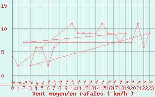 Courbe de la force du vent pour Aviemore
