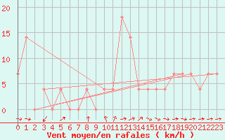 Courbe de la force du vent pour Pitztaler Gletscher