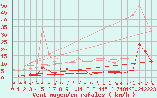Courbe de la force du vent pour Voiron (38)