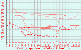 Courbe de la force du vent pour Ploumanac