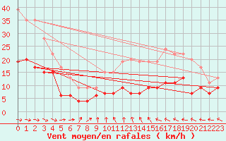 Courbe de la force du vent pour Cambrai / Epinoy (62)