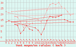 Courbe de la force du vent pour La Rochelle - Aerodrome (17)