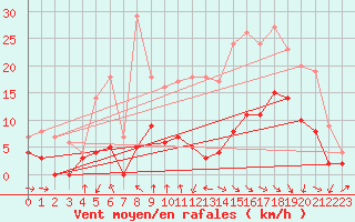 Courbe de la force du vent pour Brive-Souillac (19)