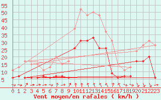 Courbe de la force du vent pour Solenzara - Base arienne (2B)