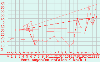 Courbe de la force du vent pour Sletterhage 