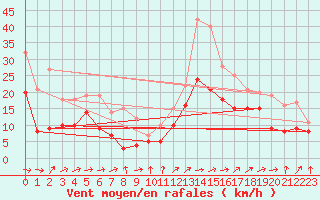 Courbe de la force du vent pour Millau - Soulobres (12)