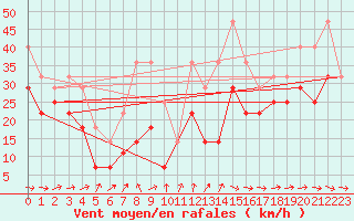 Courbe de la force du vent pour Lacaut Mountain