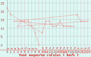 Courbe de la force du vent pour Strommingsbadan