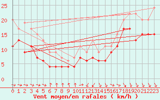 Courbe de la force du vent pour Pointe de Chassiron (17)