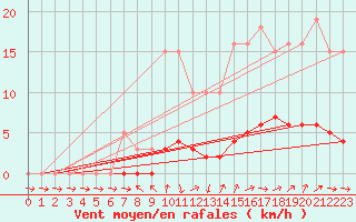 Courbe de la force du vent pour Champagne-sur-Seine (77)