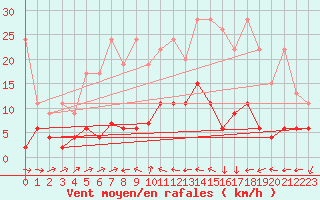 Courbe de la force du vent pour Naluns / Schlivera