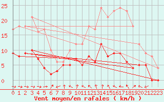 Courbe de la force du vent pour Brive-Souillac (19)