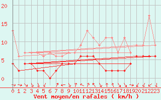 Courbe de la force du vent pour Gersau
