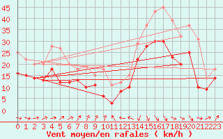 Courbe de la force du vent pour Calais / Marck (62)