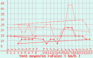 Courbe de la force du vent pour Melle (Be)